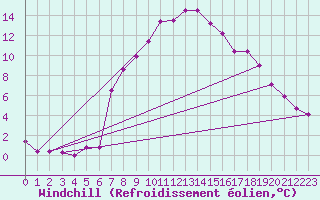 Courbe du refroidissement olien pour Capel Curig
