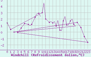 Courbe du refroidissement olien pour Rost Flyplass