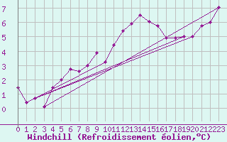 Courbe du refroidissement olien pour Cambrai / Epinoy (62)