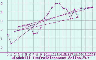 Courbe du refroidissement olien pour Lingen