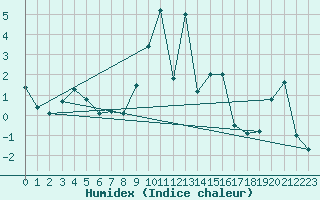 Courbe de l'humidex pour Sattel-Aegeri (Sw)