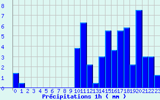 Diagramme des prcipitations pour Le Lioran (15)