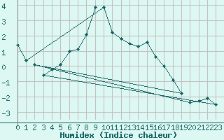 Courbe de l'humidex pour Tannas