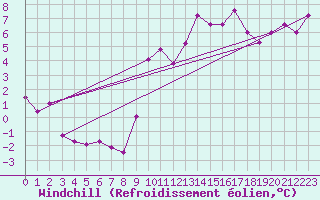 Courbe du refroidissement olien pour Thorrenc (07)