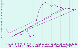 Courbe du refroidissement olien pour Herhet (Be)