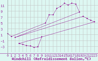 Courbe du refroidissement olien pour Elsenborn (Be)