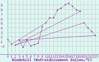Courbe du refroidissement olien pour Laqueuille (63)