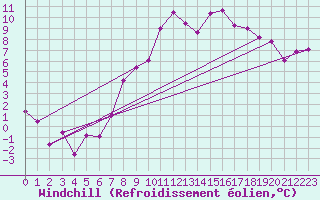 Courbe du refroidissement olien pour Fribourg / Posieux