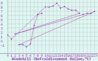 Courbe du refroidissement olien pour Tibenham Airfield