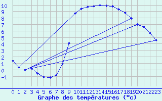 Courbe de tempratures pour Hohrod (68)