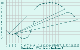 Courbe de l'humidex pour Hohrod (68)