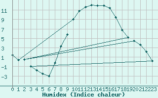 Courbe de l'humidex pour Kempten