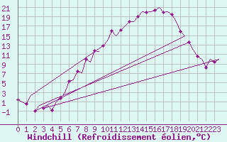 Courbe du refroidissement olien pour Zurich-Kloten