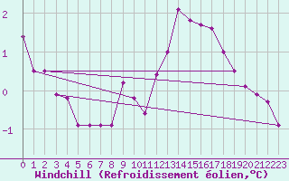 Courbe du refroidissement olien pour Clermont de l