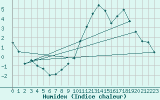 Courbe de l'humidex pour Grono