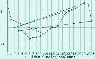 Courbe de l'humidex pour Hoherodskopf-Vogelsberg