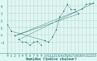 Courbe de l'humidex pour La Rochelle - Aerodrome (17)