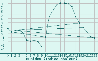 Courbe de l'humidex pour Saint-Mdard-d'Aunis (17)