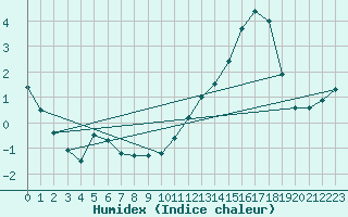 Courbe de l'humidex pour Lasne (Be)