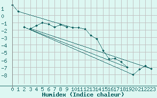 Courbe de l'humidex pour Storlien-Visjovalen