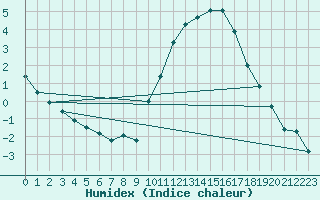 Courbe de l'humidex pour Niort (79)