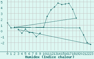 Courbe de l'humidex pour Le Mans (72)