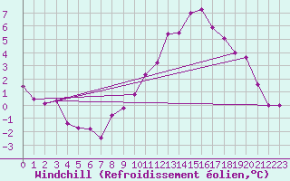 Courbe du refroidissement olien pour Langres (52) 