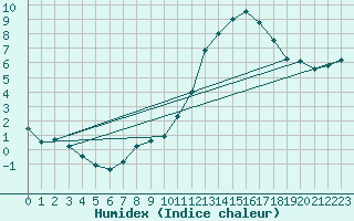 Courbe de l'humidex pour Ble / Mulhouse (68)