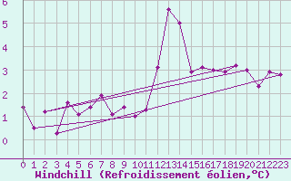 Courbe du refroidissement olien pour Svanberga