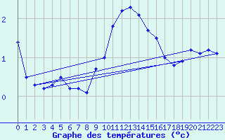 Courbe de tempratures pour Delemont