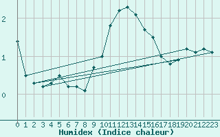 Courbe de l'humidex pour Delemont