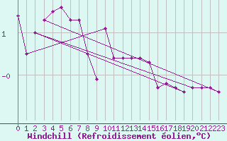 Courbe du refroidissement olien pour Courcelles (Be)