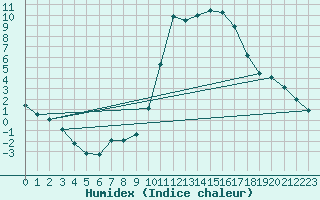 Courbe de l'humidex pour Comps-sur-Artuby (83)