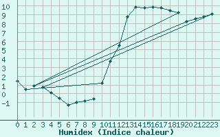 Courbe de l'humidex pour Auch (32)