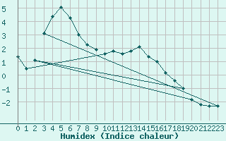 Courbe de l'humidex pour Rmering-ls-Puttelange (57)