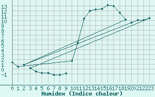 Courbe de l'humidex pour Lamballe (22)