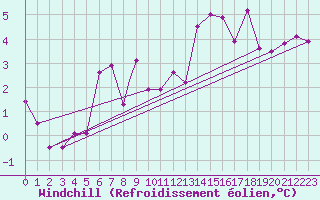 Courbe du refroidissement olien pour Treviso / Istrana