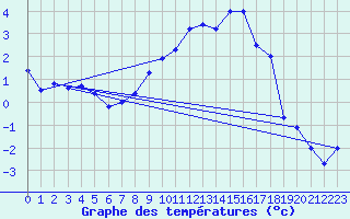 Courbe de tempratures pour Giessen