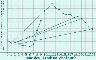 Courbe de l'humidex pour Bergen / Florida