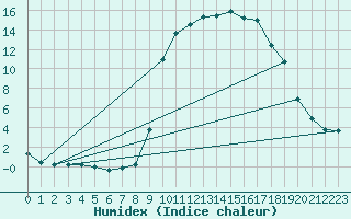 Courbe de l'humidex pour Prads-Haute-Blone (04)