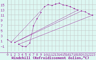 Courbe du refroidissement olien pour Gardelegen