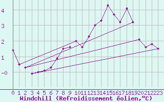 Courbe du refroidissement olien pour Alenon (61)
