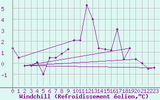 Courbe du refroidissement olien pour Chalmazel Jeansagnire (42)