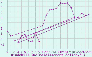 Courbe du refroidissement olien pour Trets (13)