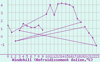 Courbe du refroidissement olien pour Weiden