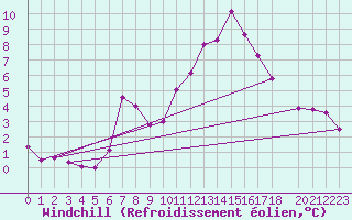 Courbe du refroidissement olien pour Santa Maria, Val Mestair