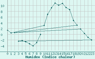 Courbe de l'humidex pour Les Charbonnires (Sw)