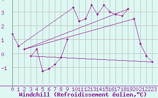 Courbe du refroidissement olien pour Charlwood
