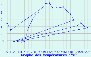 Courbe de tempratures pour Hemling