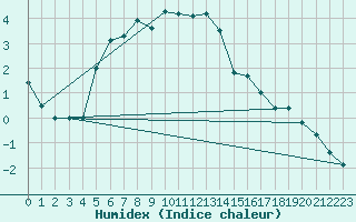 Courbe de l'humidex pour Tromso